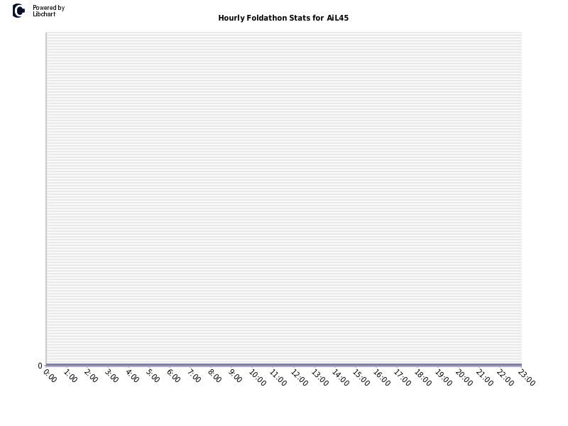 Hourly Foldathon Stats for AiL45